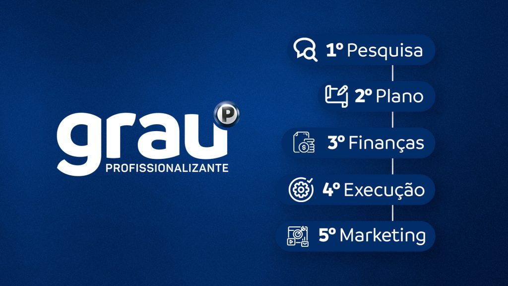  Infográfico simples e visual com 5 ícones e logo do Grau Profissionalizante, resumindo os passos com setas: 1. Pesquisa, 2. Plano, 3. Finanças, 4. Execução, 5. Marketing.